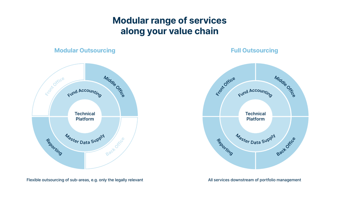 FI_Outsourcing_Modelle_EN