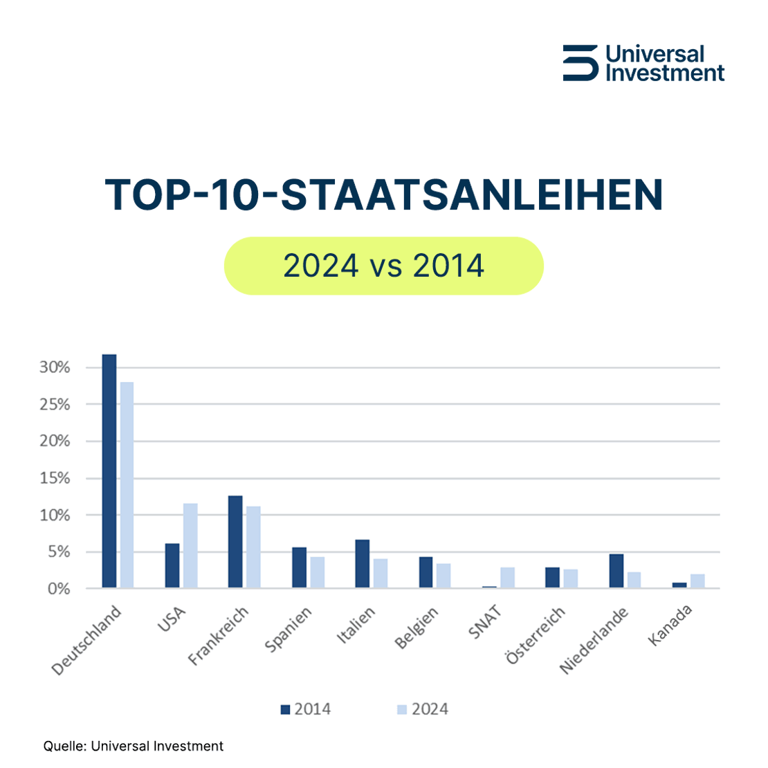 Top 10 - DE