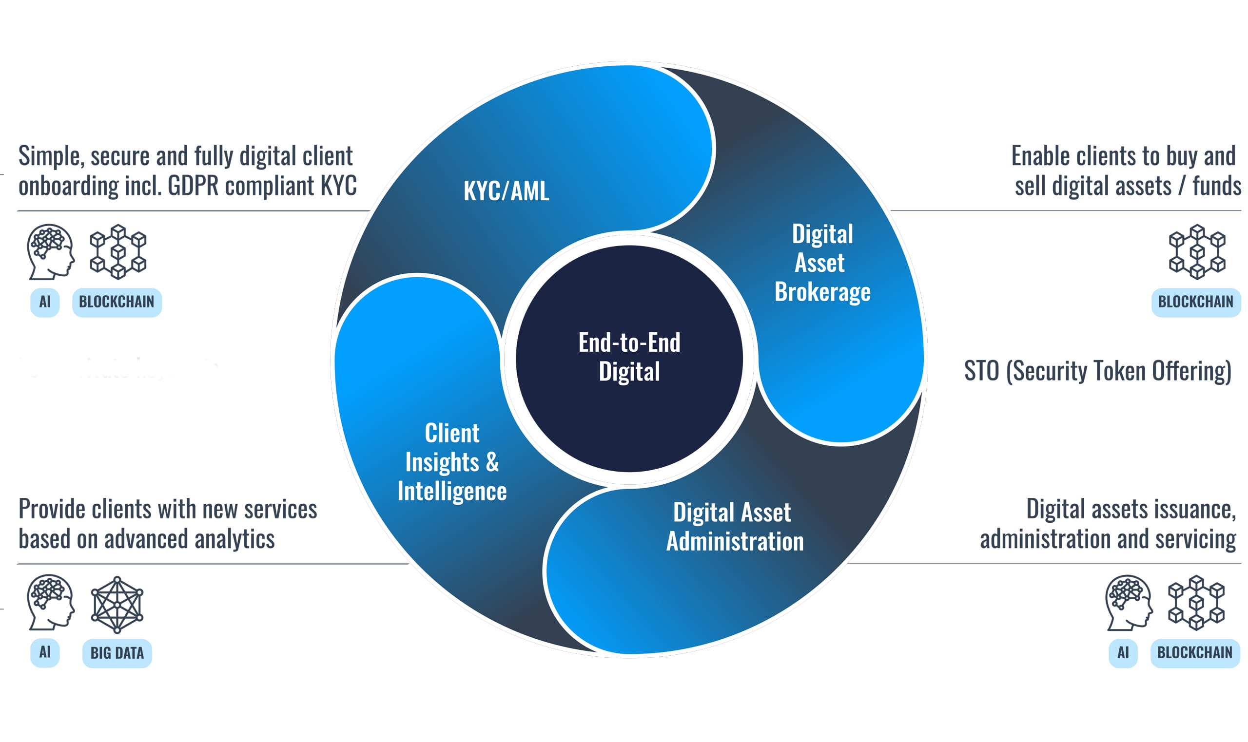 End-to-End-digital-eng